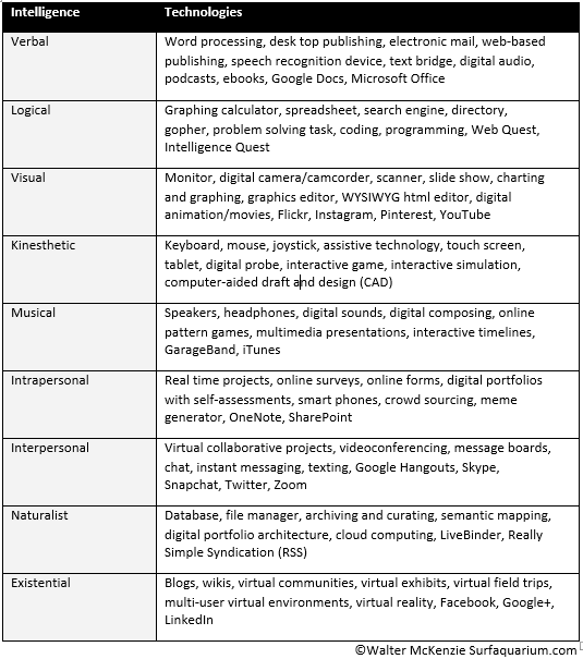 Mapping Digital Technologies to Intelligences